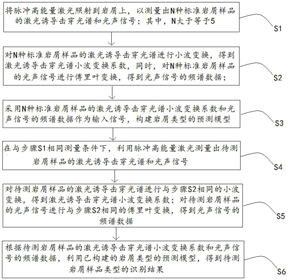 Rock debris type identification method and system, storage medium and equipment