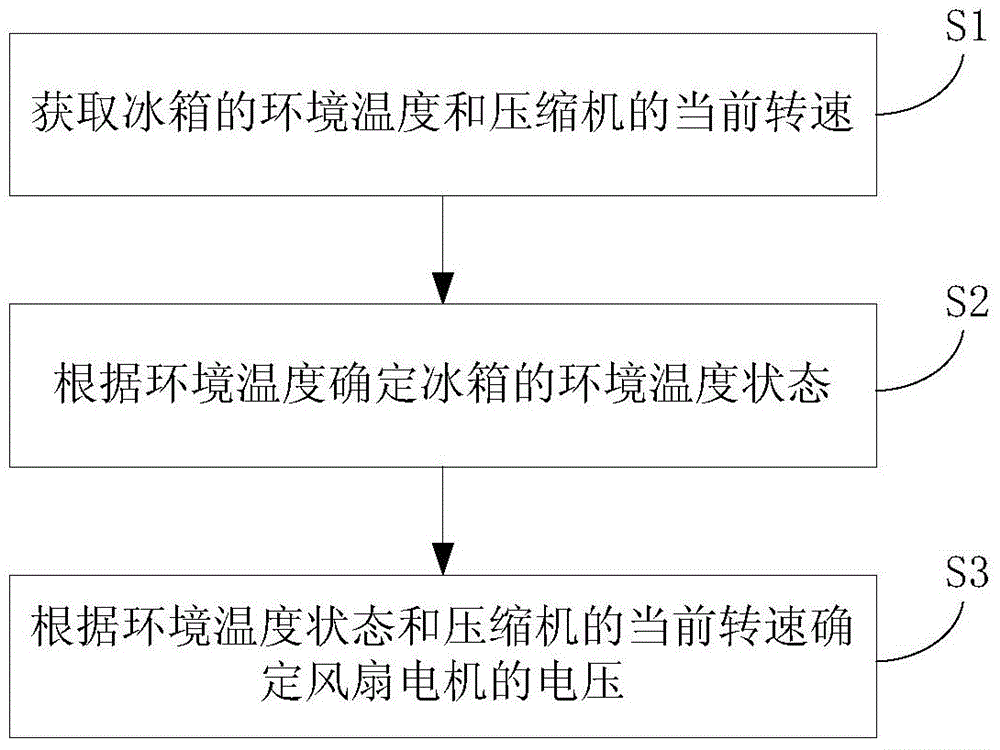 Fan motor control method and device for refrigerator and refrigerator