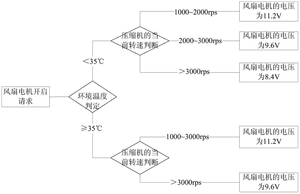 Fan motor control method and device for refrigerator and refrigerator