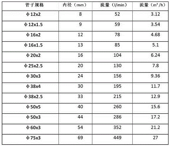 Process method for in-dock oil putting washing of hydraulic pipeline of roll-on/roll-off facility of container roll-on/roll-off ship