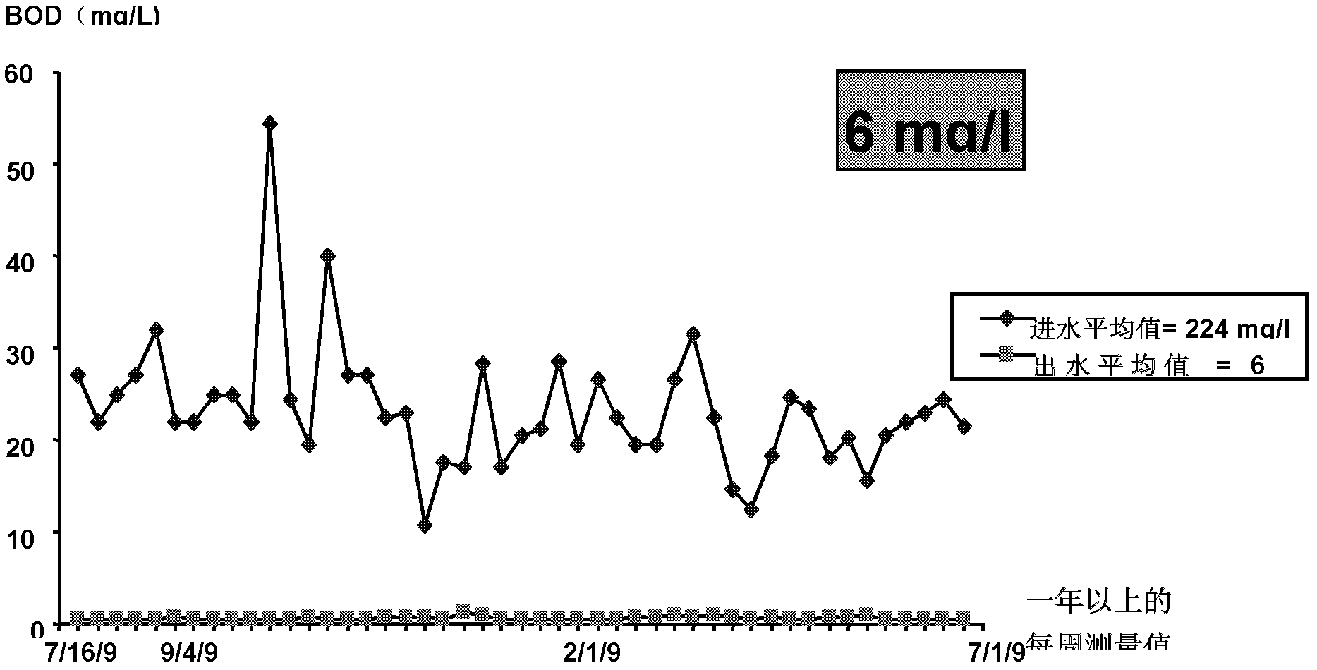 Three-dimensional ecological deodorization, phosphorus and nitrogen removal method, device and application