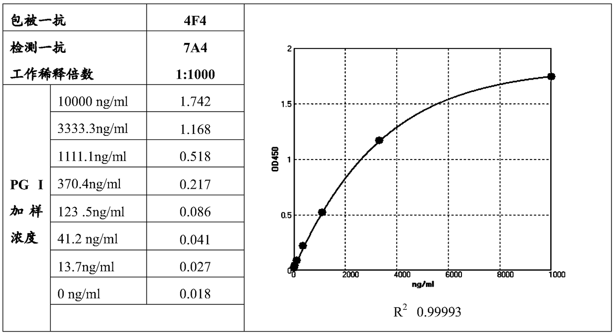 Preparation method of pepsinogen I paired monoclonal antibody