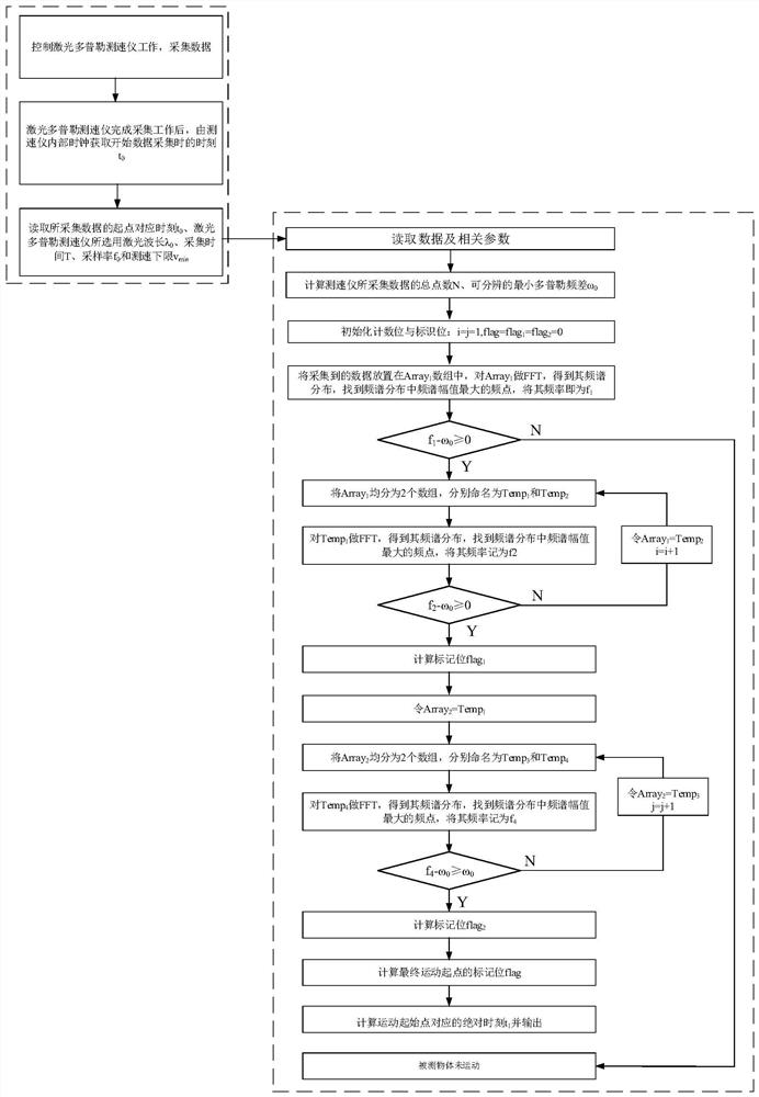 An automatic positioning method of the starting point of motion applied to the laser Doppler velocimeter