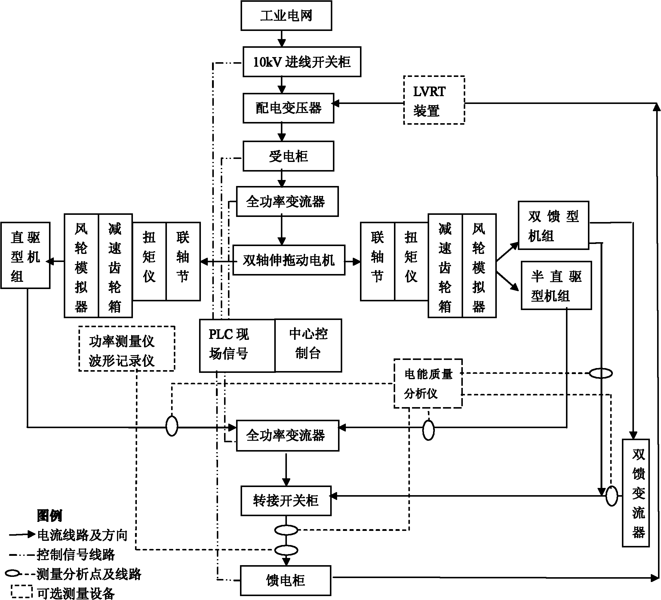 Novel megawatt wind generating set testing system and testing method thereof