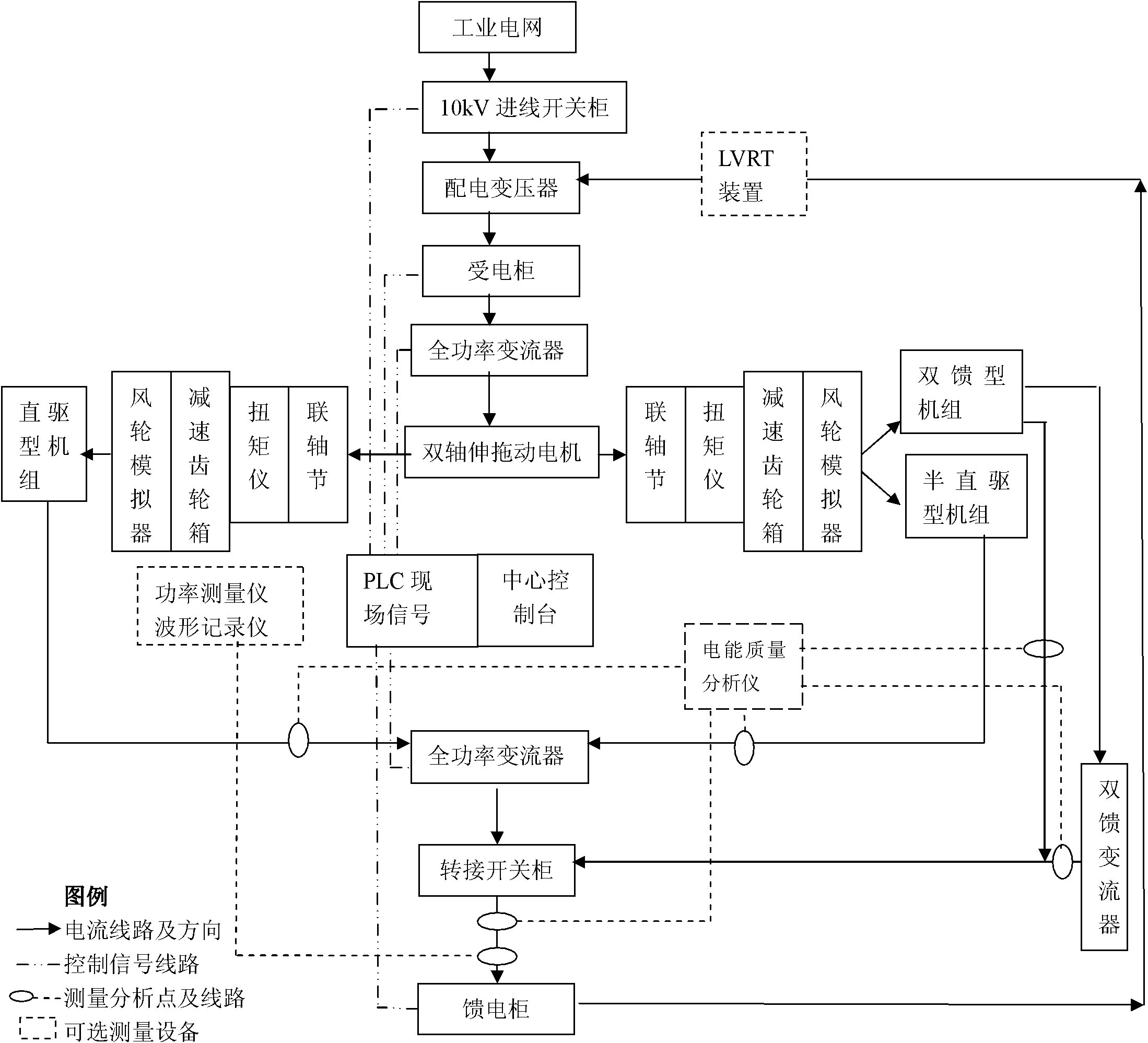 Novel megawatt wind generating set testing system and testing method thereof