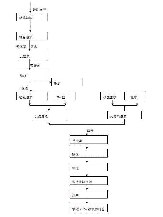 Method for preparing MnZn ferrite material powder from acid washing waste liquid and galvanized zinc slag