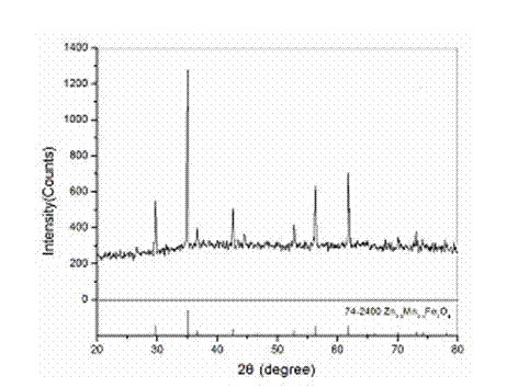 Method for preparing MnZn ferrite material powder from acid washing waste liquid and galvanized zinc slag