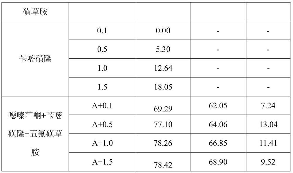 Weeding composition containing oxaziclomefone, bensulfuron methyl and penoxsulam