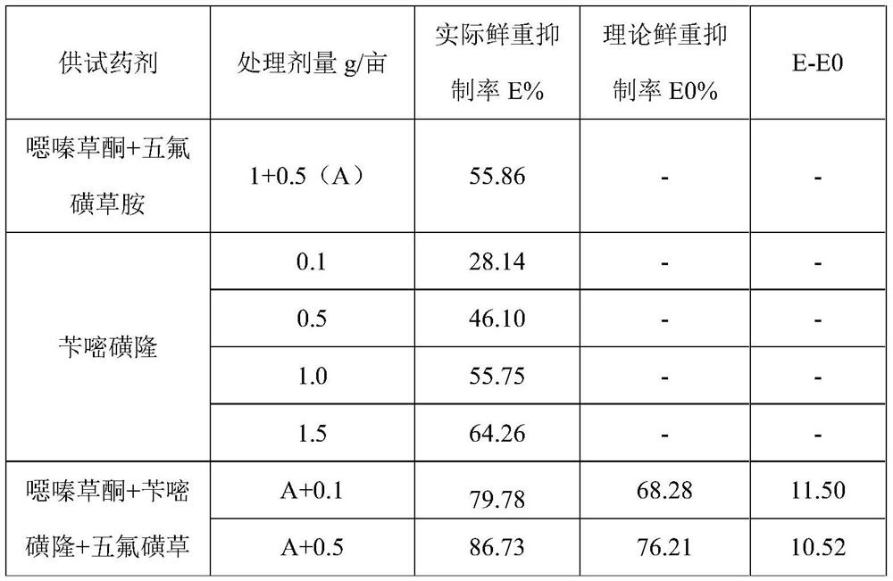 Weeding composition containing oxaziclomefone, bensulfuron methyl and penoxsulam