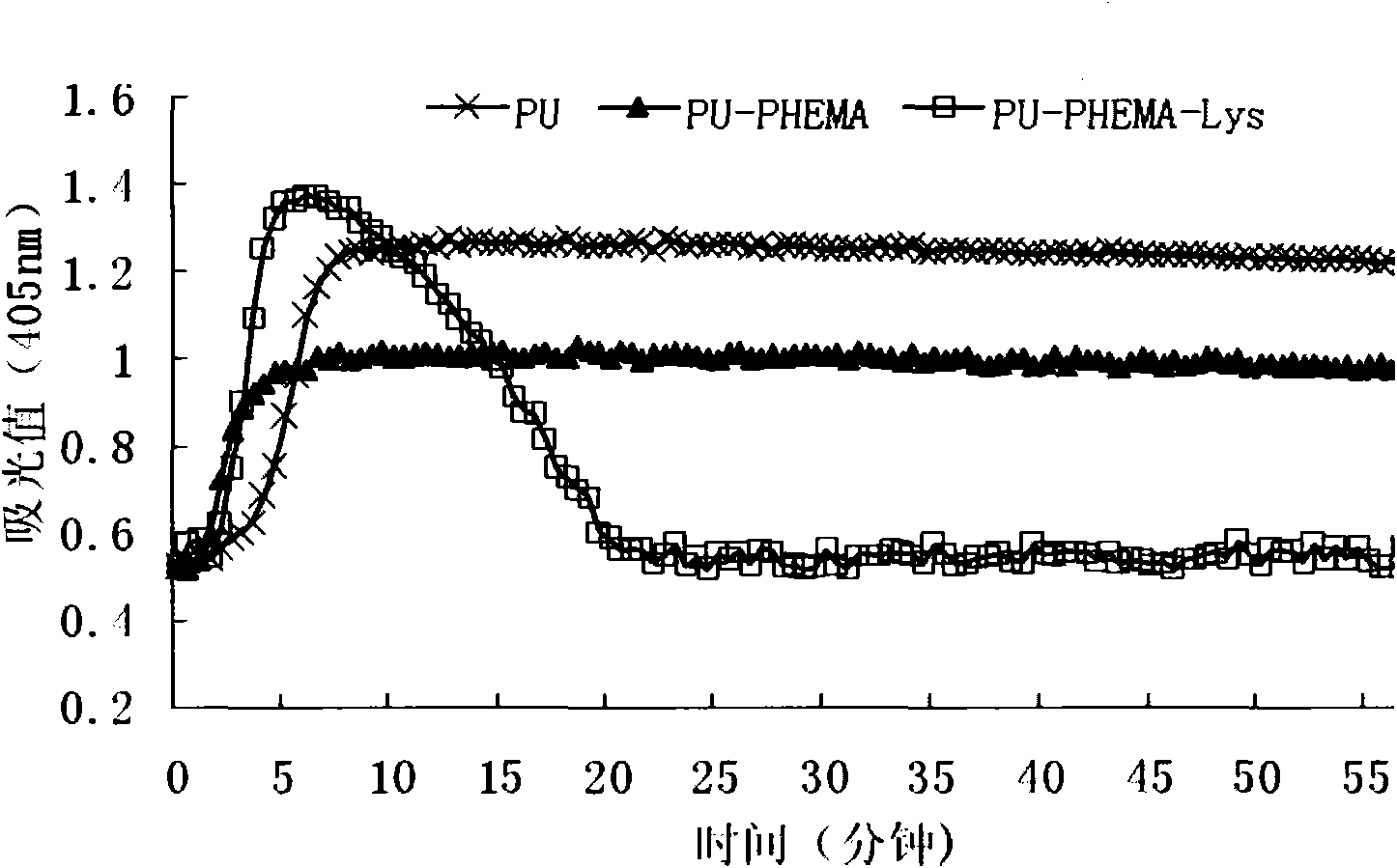 Polyurethane material capable of dissolving plasma clot in high efficiency and preparation thereof