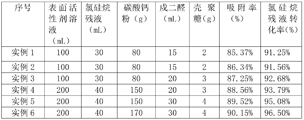 A method, product and application for preparing composite adsorbent by utilizing chlorosilane raffinate and chitosan