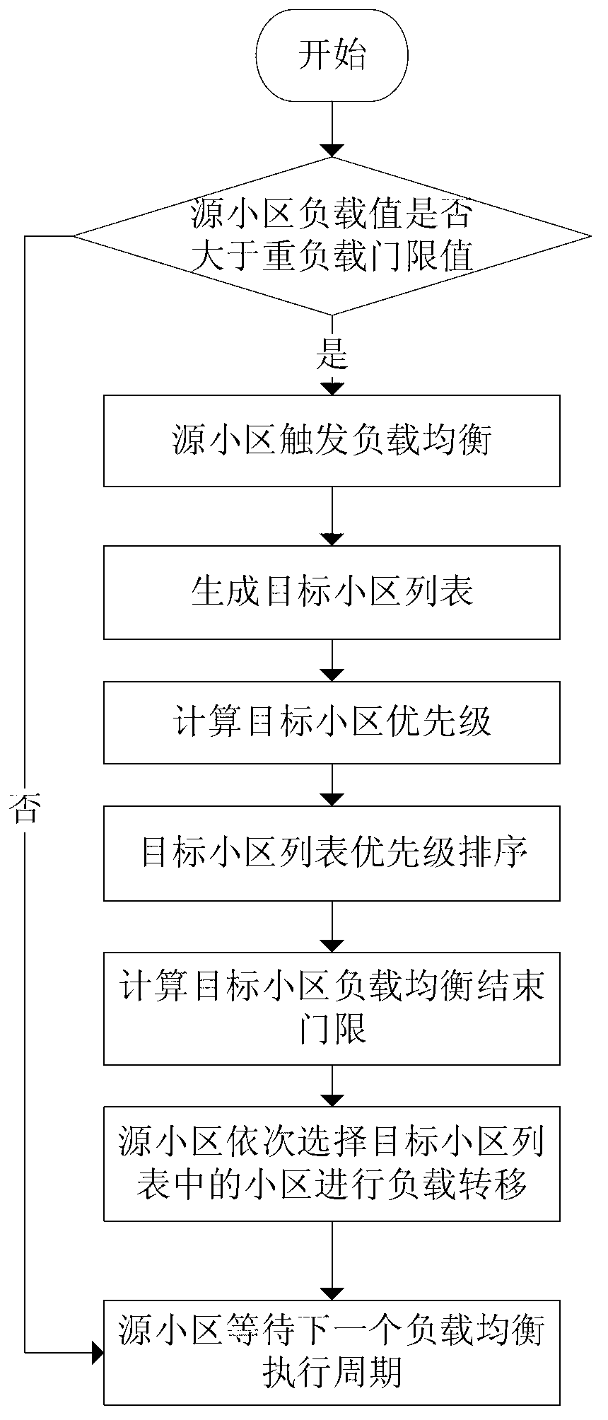 Enhancement type load balancing method based on adjacent region load information