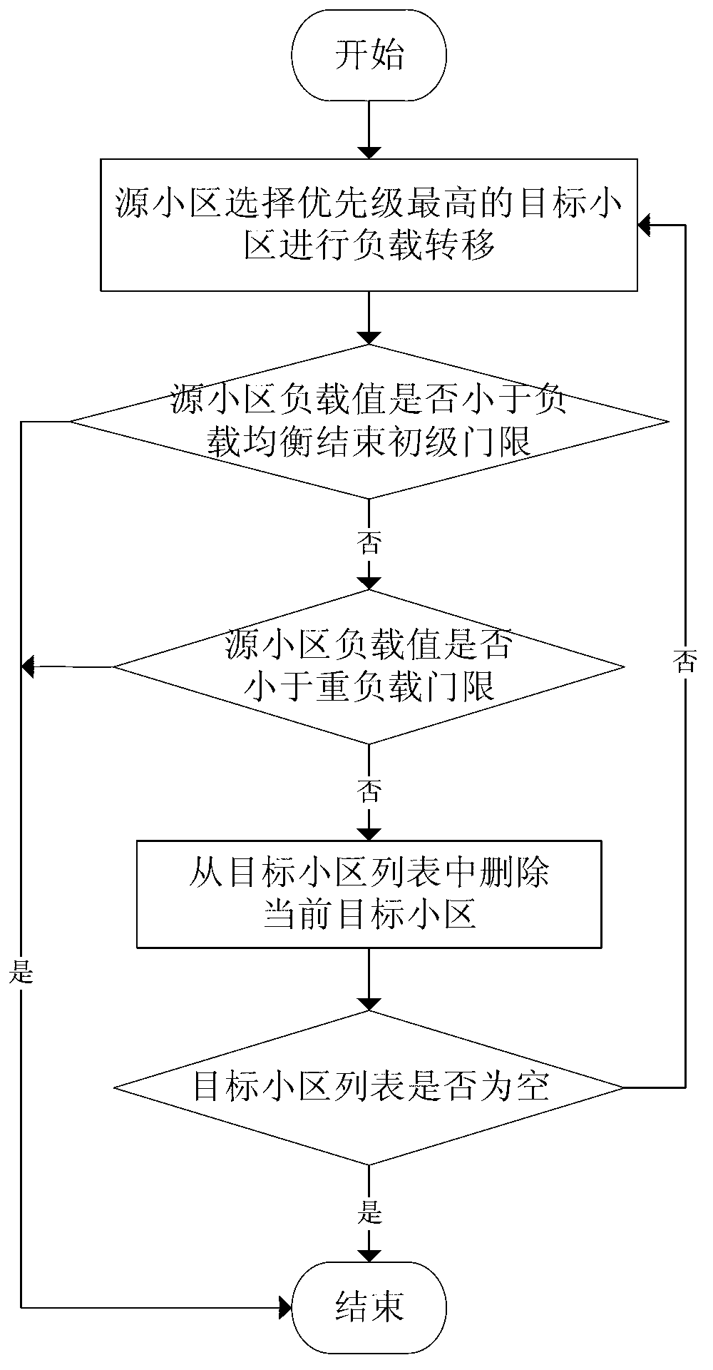 Enhancement type load balancing method based on adjacent region load information