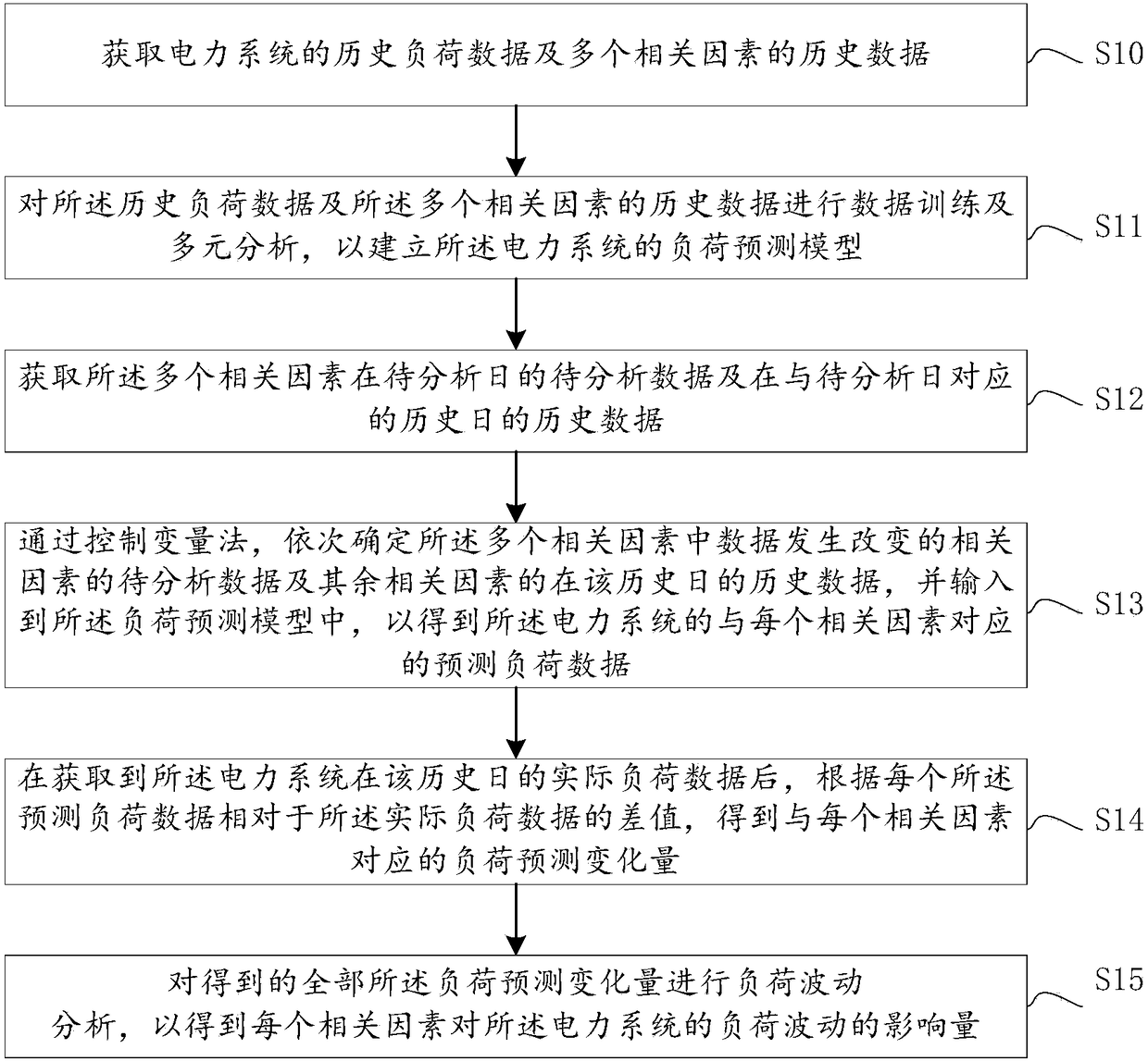 Power system load fluctuation analysis method, device and readable storage medium