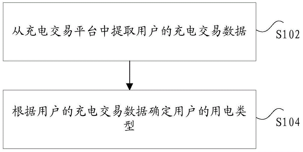 Analysis method and device based on charging transaction data