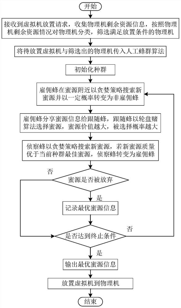 Virtual machine placement method based on artificial bee colony algorithm