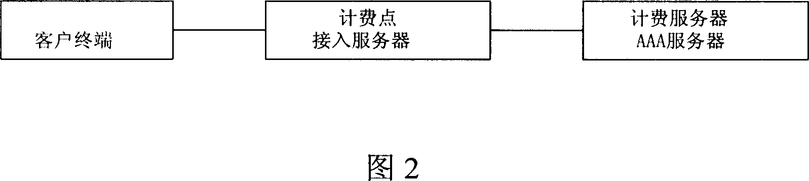 Charging message generating method, communication charging method and system