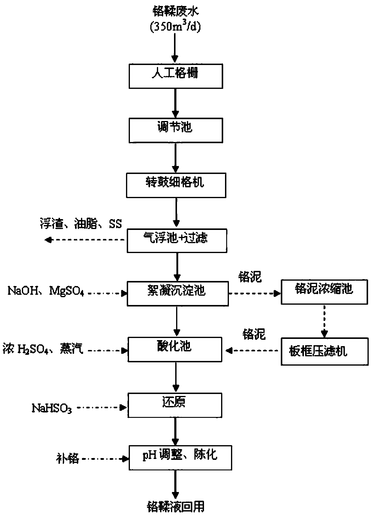 A method for recovering chromium from leather tanning wastewater