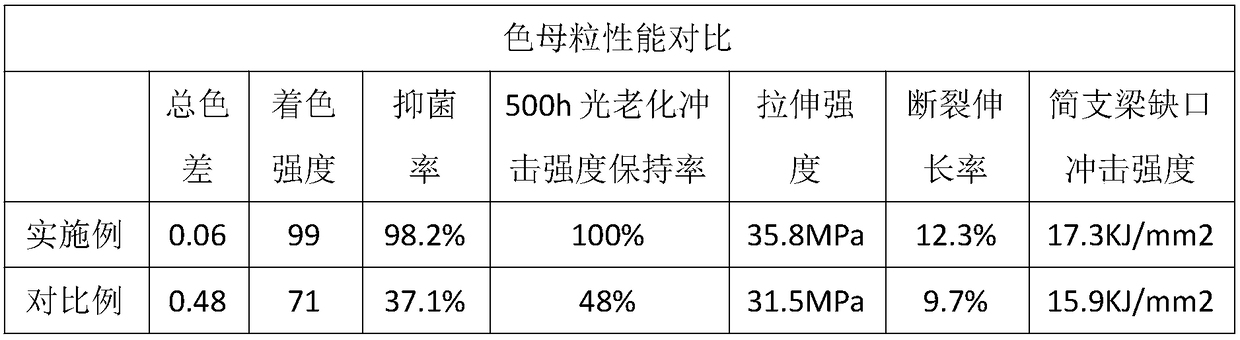 Anti-aging polyethylene color masterbatch and preparation method thereof