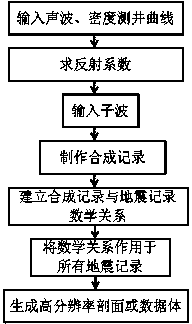 Method for increasing seismic data resolution by applying sonic logging information constraint inversion