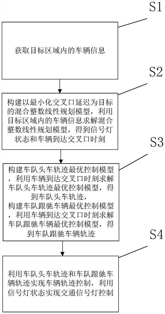 Signalized intersection traffic signal lamp and vehicle track control method