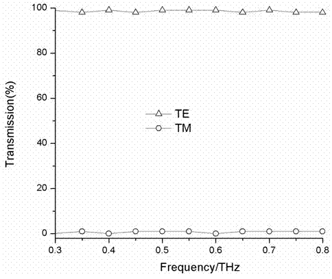 Double-right-angle corner waveguide-shaped terahertz wave polarization beam splitter