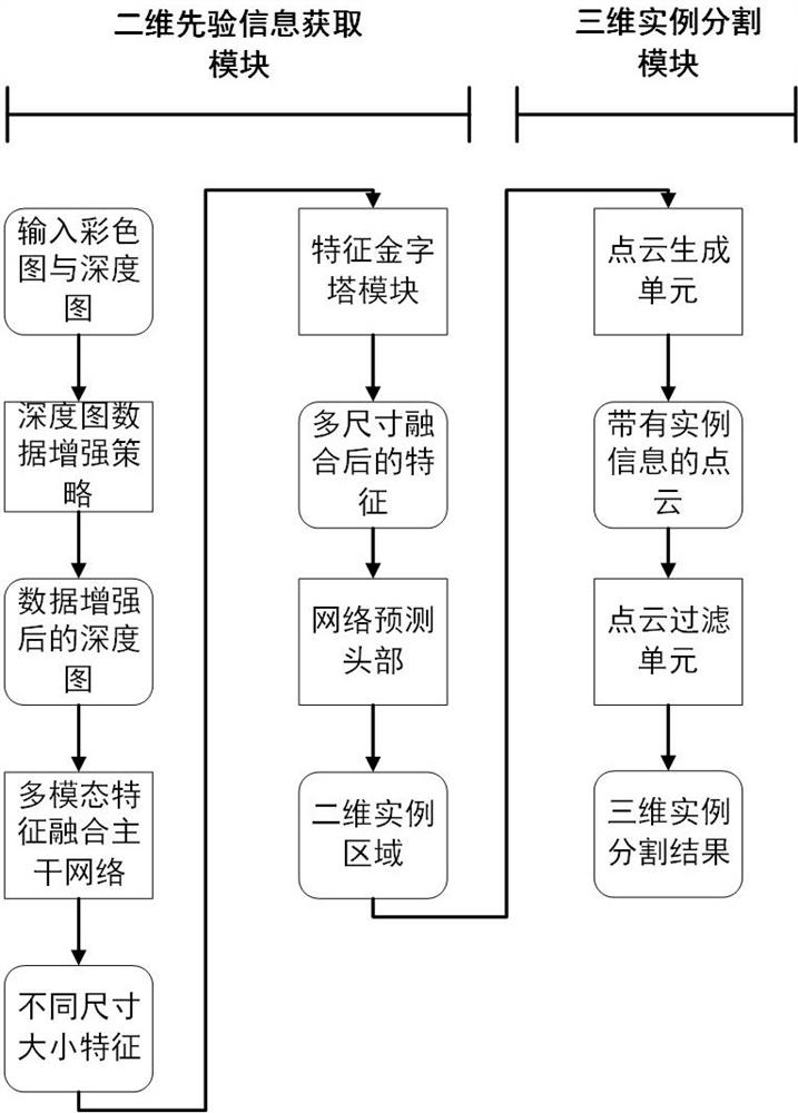 Two-stage multi-modal three-dimensional instance segmentation method