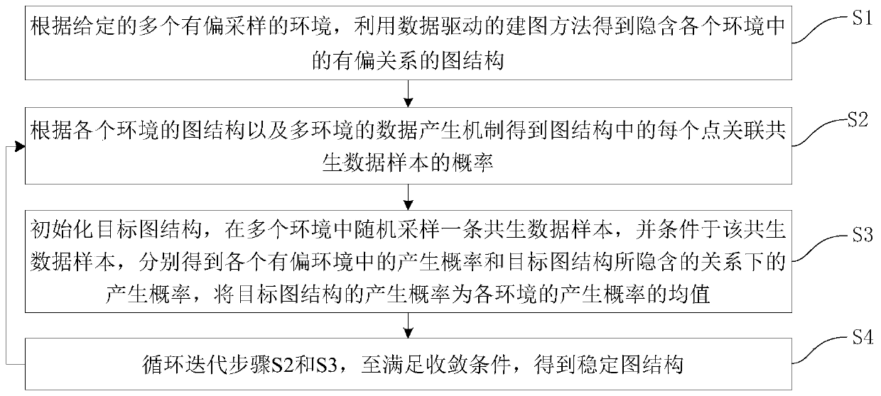 Stable graph structure learning method and device