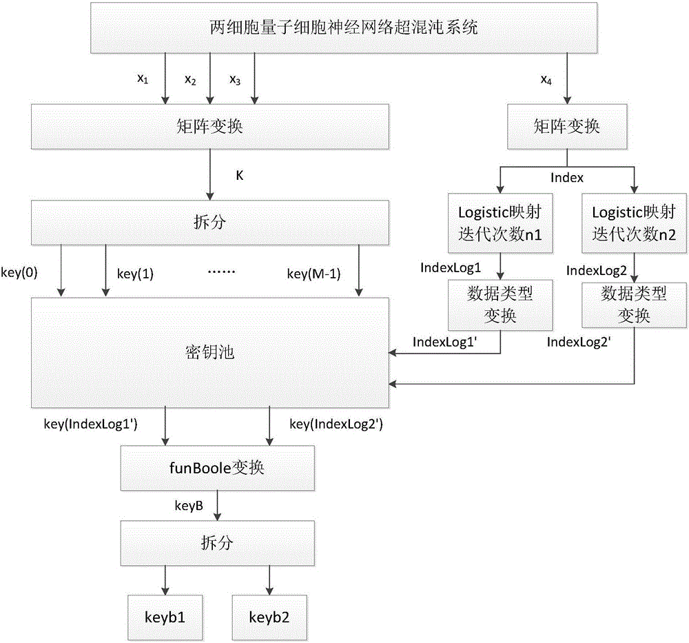 Quantum cellular neural network based video chaotic encryption method