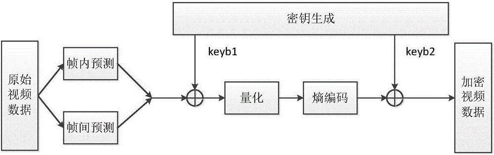 Quantum cellular neural network based video chaotic encryption method