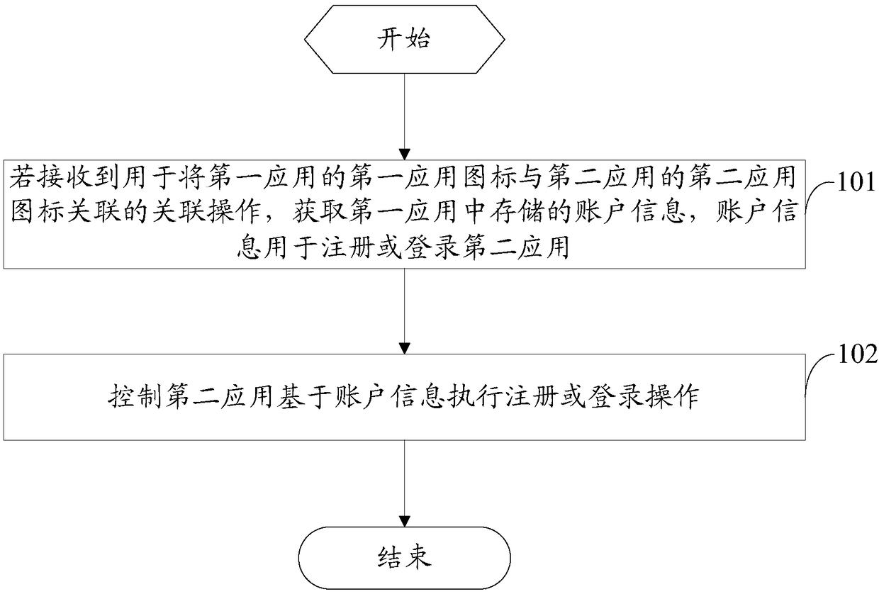 Account information processing method and mobile terminal