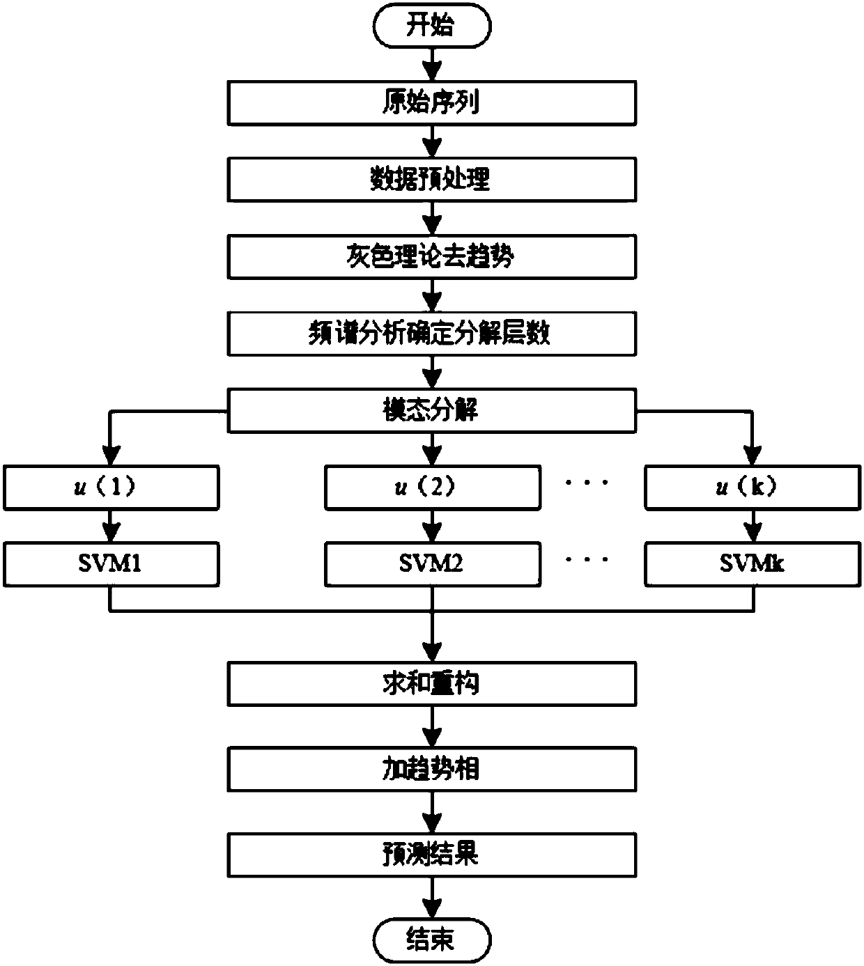 Electric power system load prediction method and system