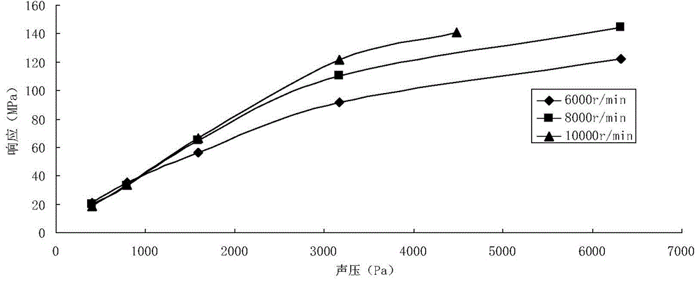 Method for obtaining vibration stress of rotor vane of engine