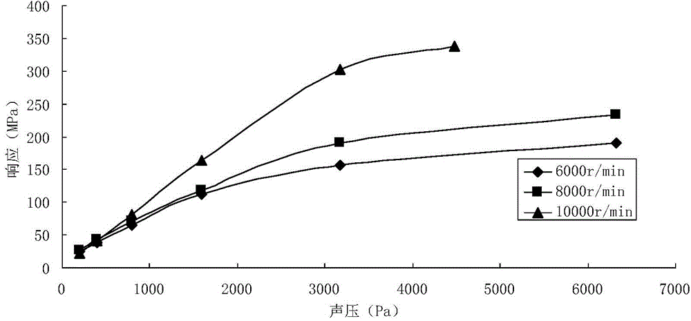 Method for obtaining vibration stress of rotor vane of engine