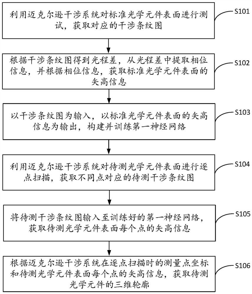 Optical element contour detection method and device based on fringe tracking and storage medium