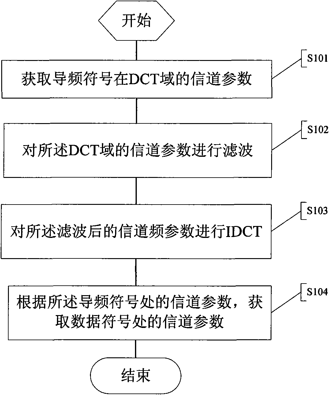 Channel estimation method, device and related detection system