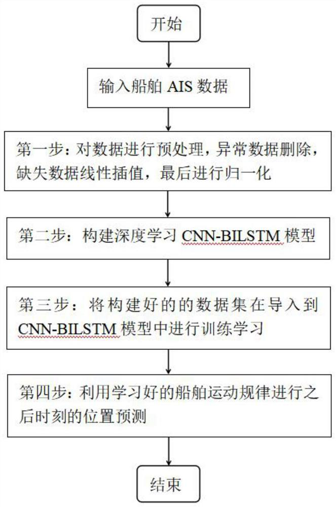 CNN and BILSTM-based ship trajectory prediction method