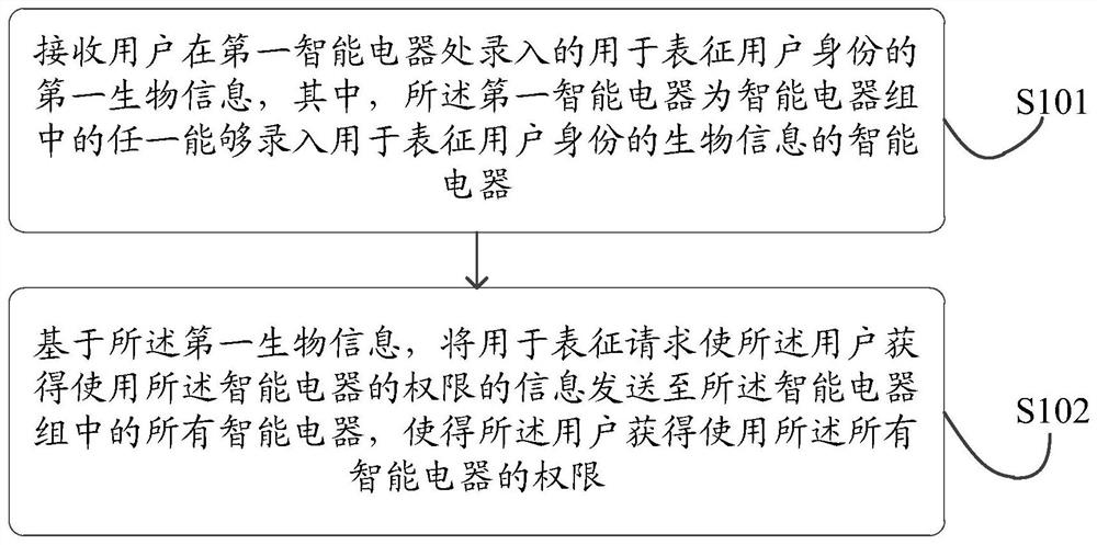 An authorization method and data processing device