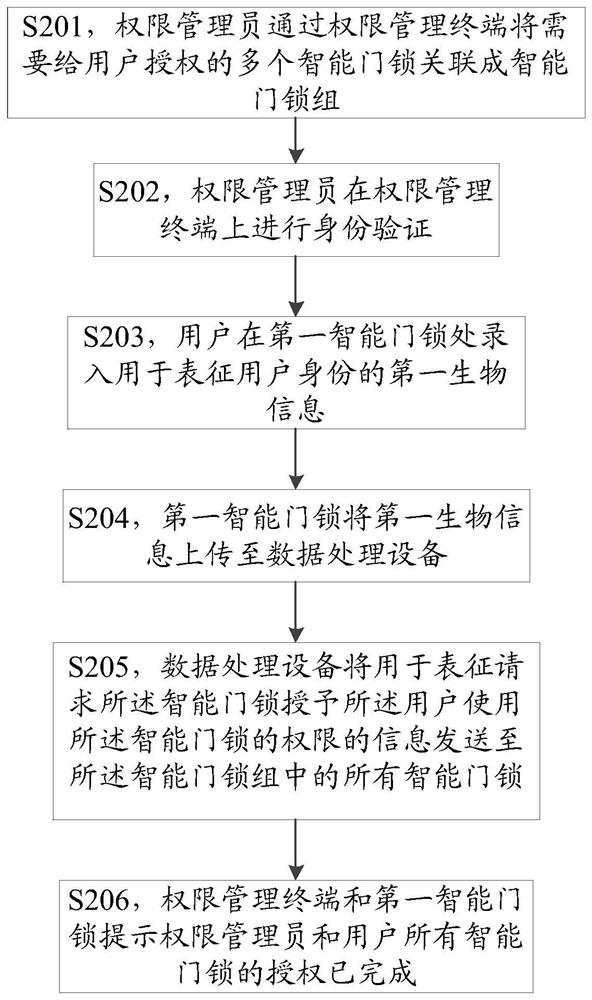 An authorization method and data processing device