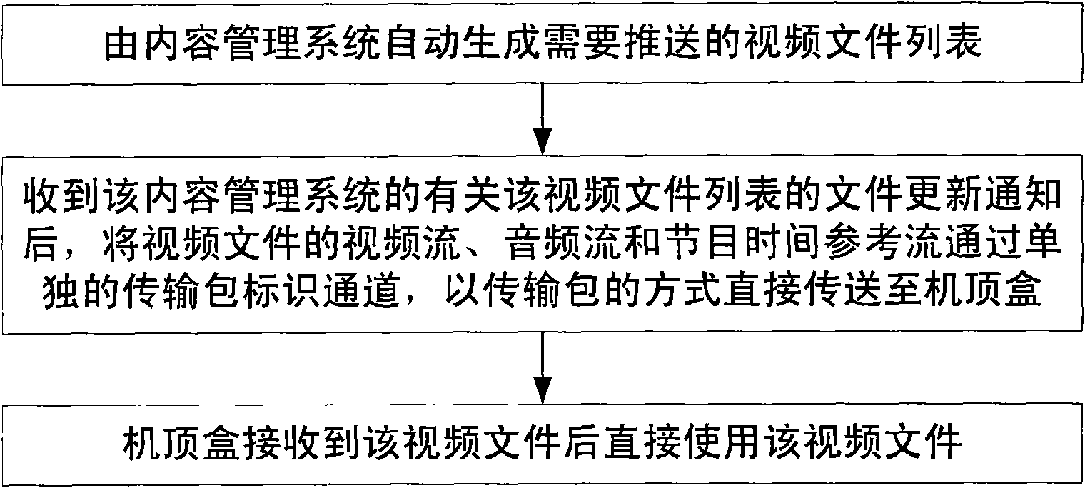 High-speed pushing method of digital television data file based on streaming video and device thereof