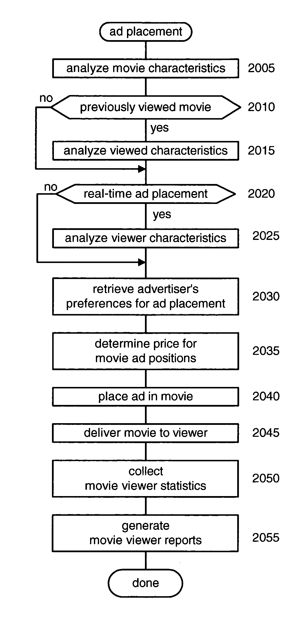 Movie advertising placement optimization based on behavior and content analysis