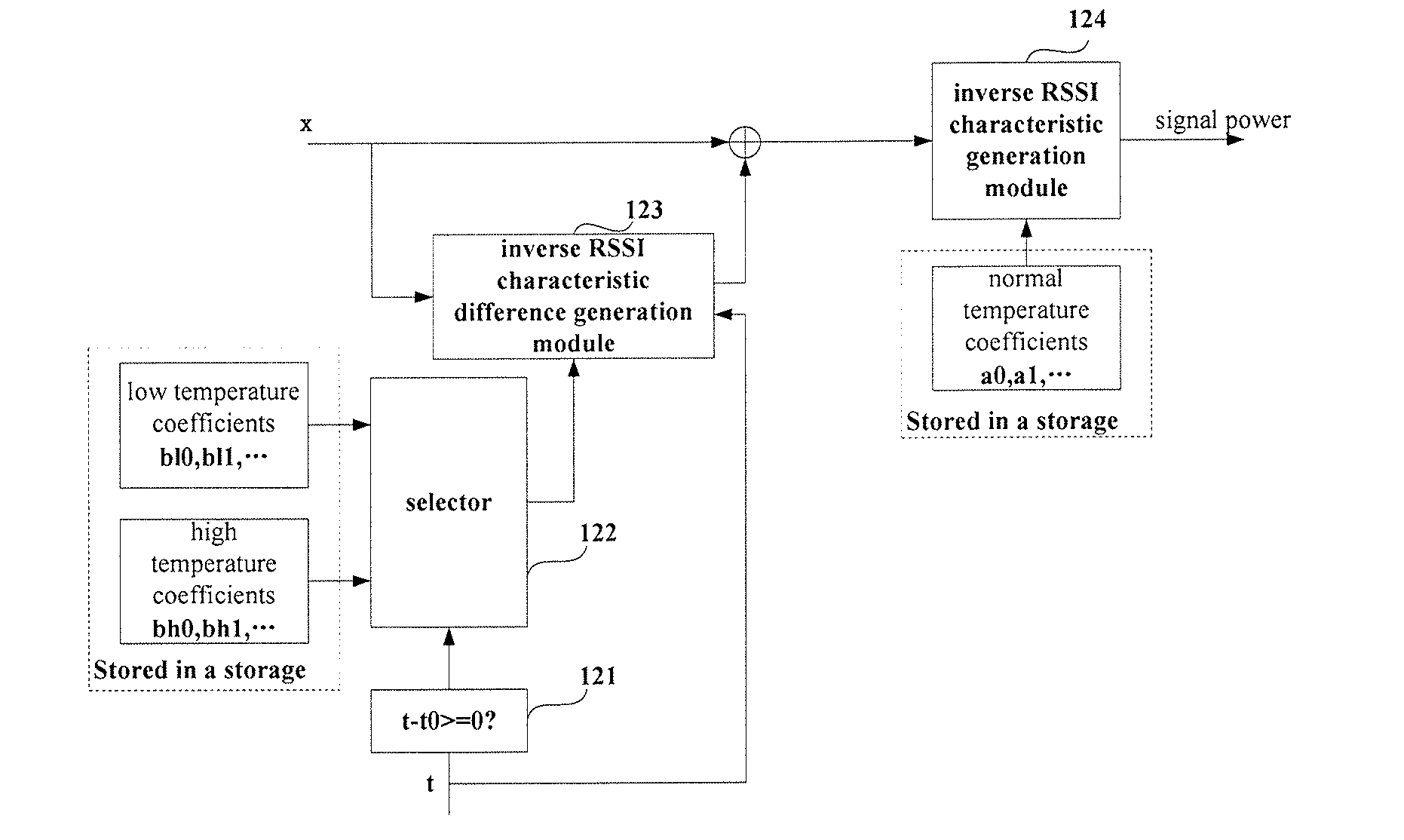 Temperature compensation method and apparatus for received signal strength indicator