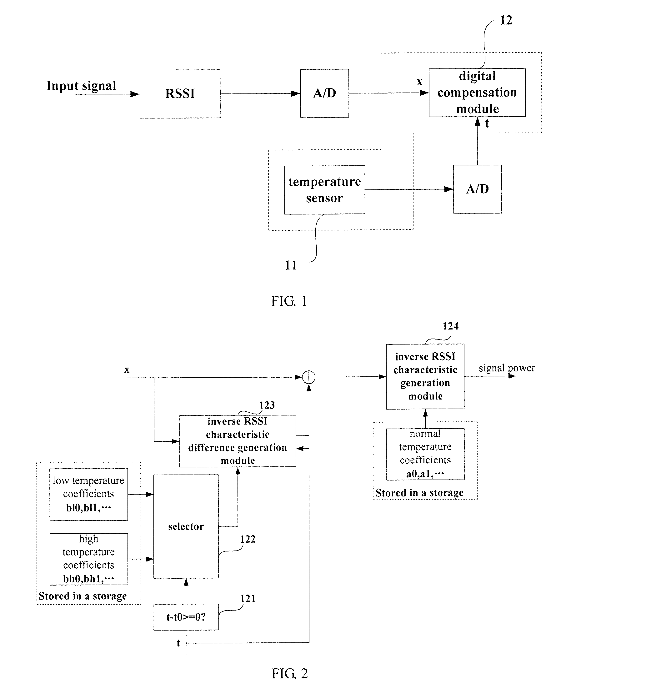 Temperature compensation method and apparatus for received signal strength indicator