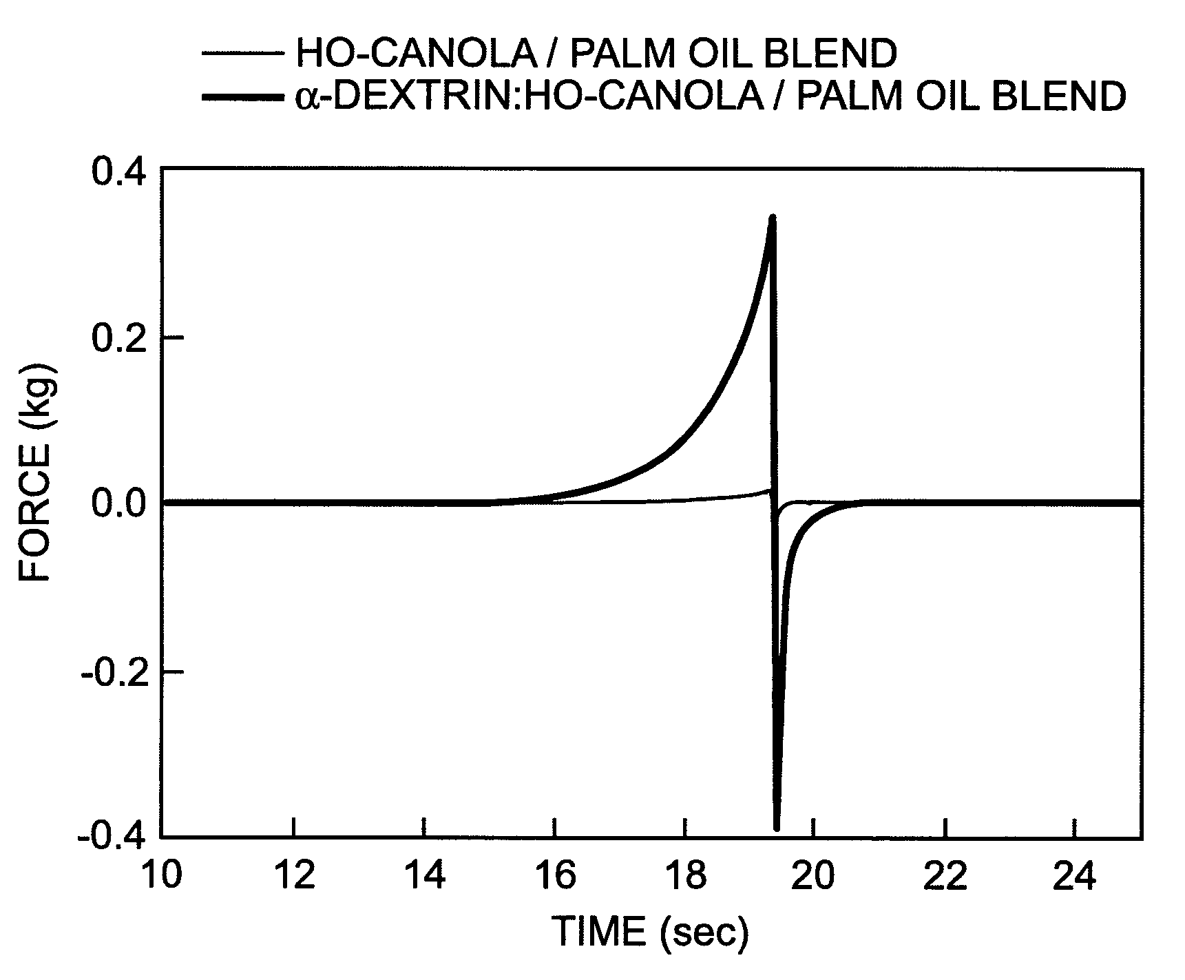 Viscous fat compositions having low amounts of trans-fat, methods and products