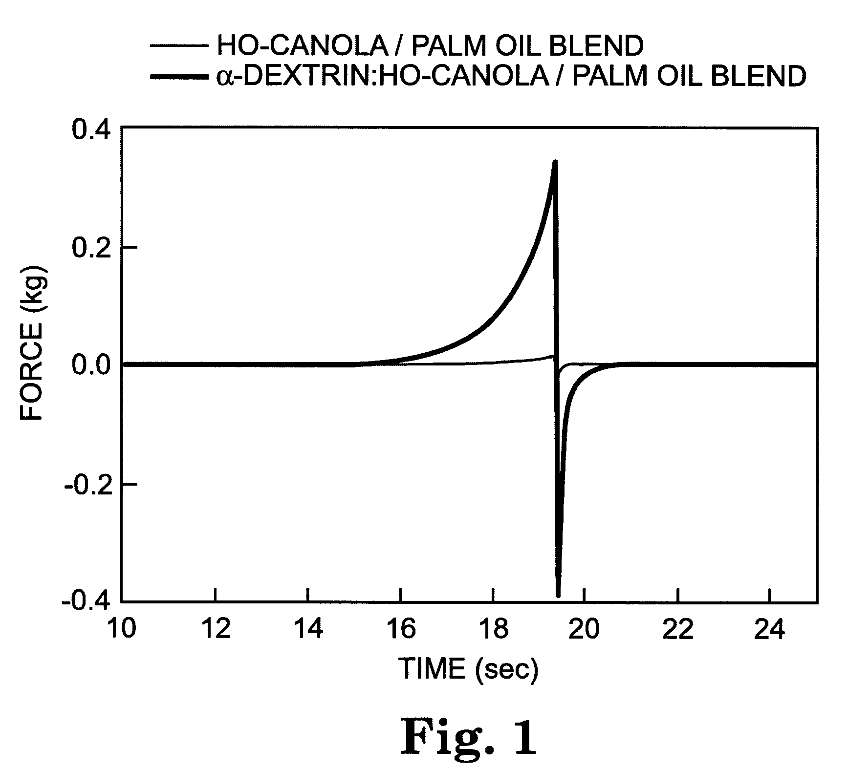 Viscous fat compositions having low amounts of trans-fat, methods and products