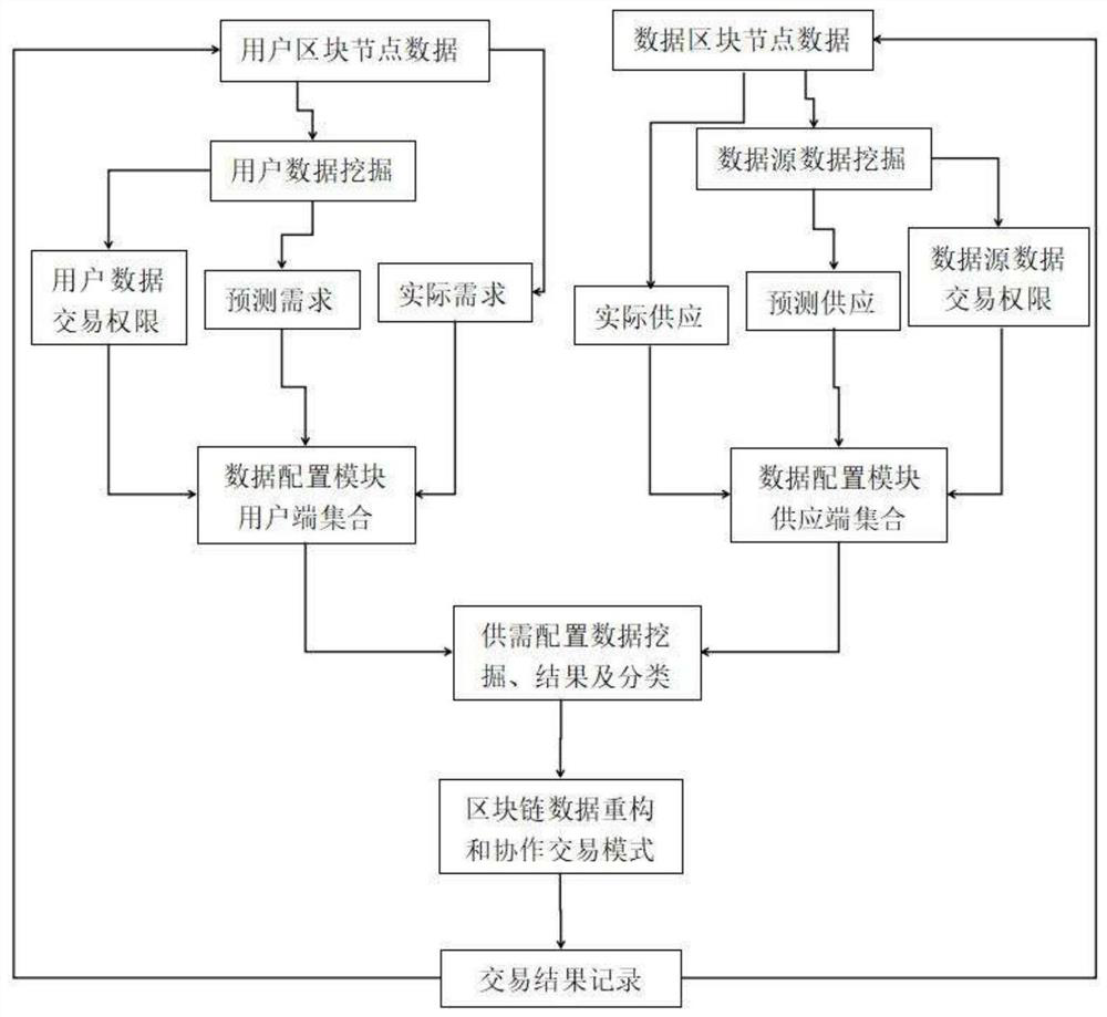 A blockchain-based data asset allocation transaction method and device