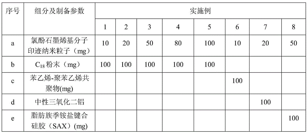 Chlorophenol graphene-based molecularly imprinted solid-phase extraction column and preparation method and application thereof