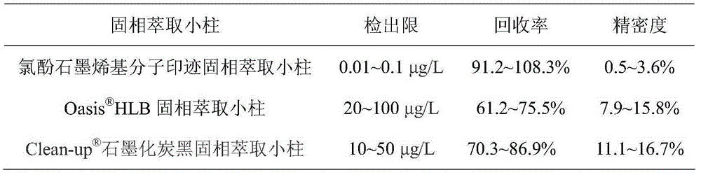 Chlorophenol graphene-based molecularly imprinted solid-phase extraction column and preparation method and application thereof