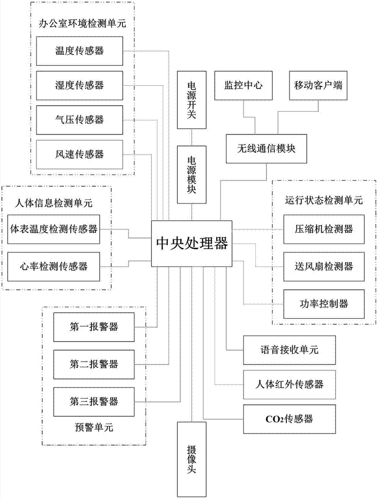 Office air conditioner semi-intelligent regulating and controlling system based on wireless sensor network