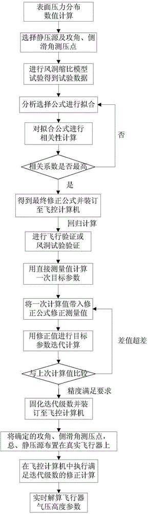 Determination method for pressure altitude parameters on subsonic vehicle body